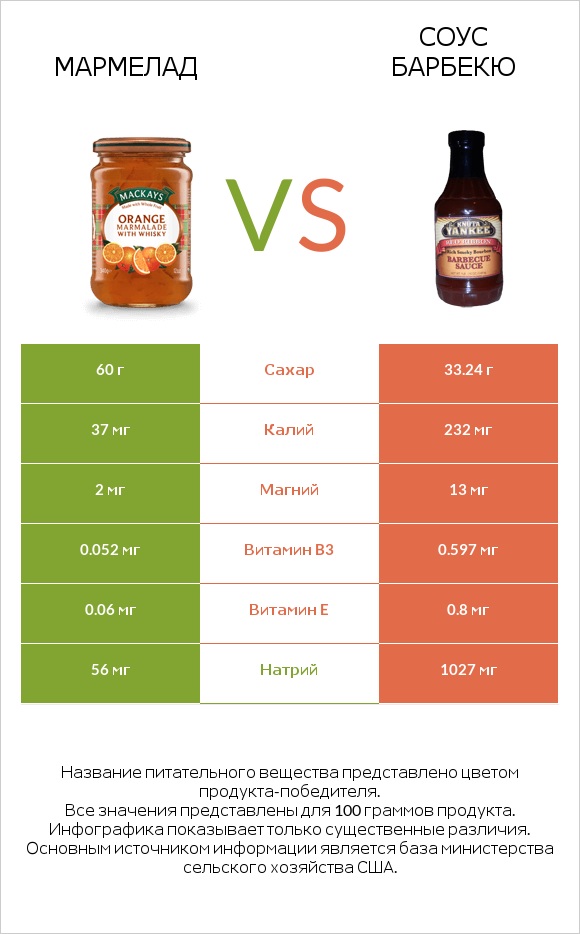 Мармелад vs Соус барбекю infographic