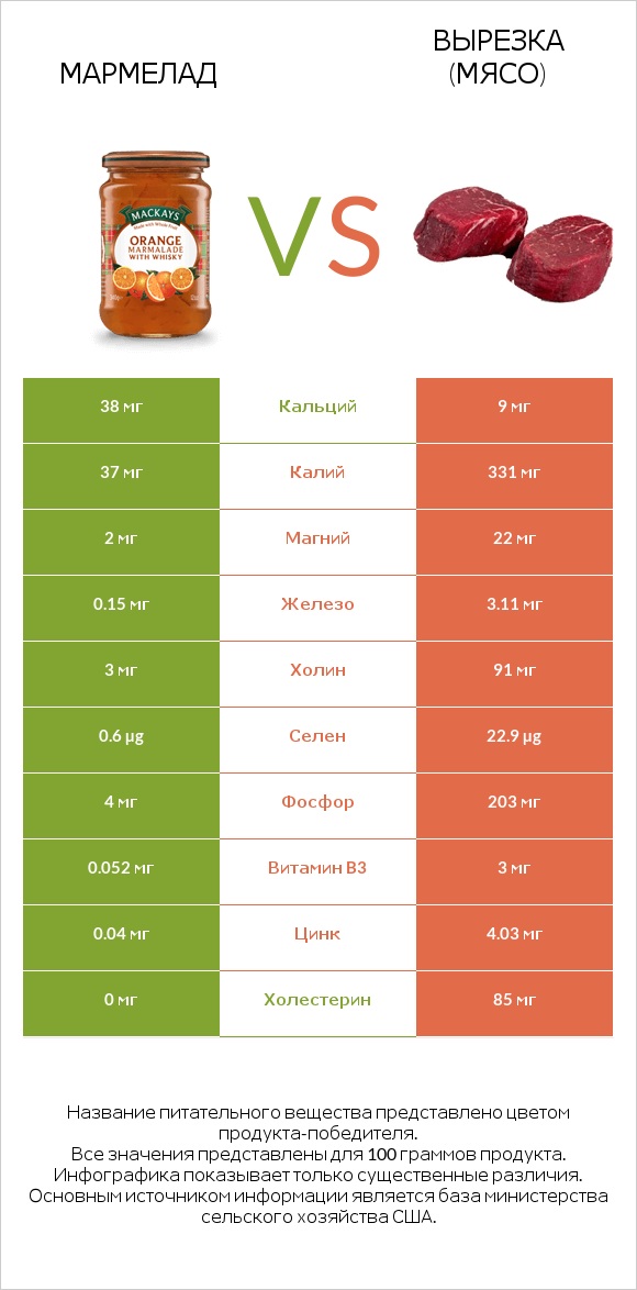 Мармелад vs Вырезка (мясо) infographic