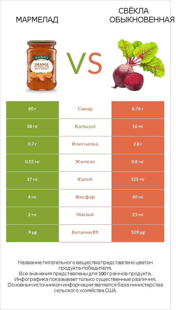 Мармелад vs Свёкла обыкновенная infographic