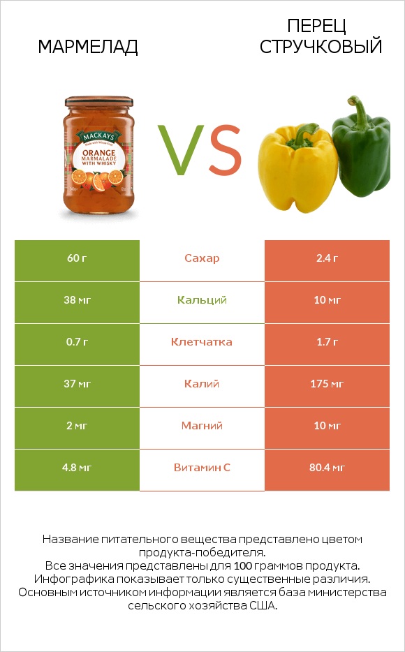 Мармелад vs Перец стручковый infographic