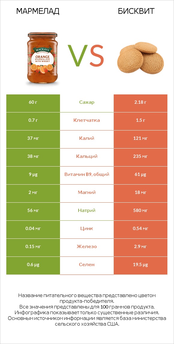 Мармелад vs Бисквит infographic