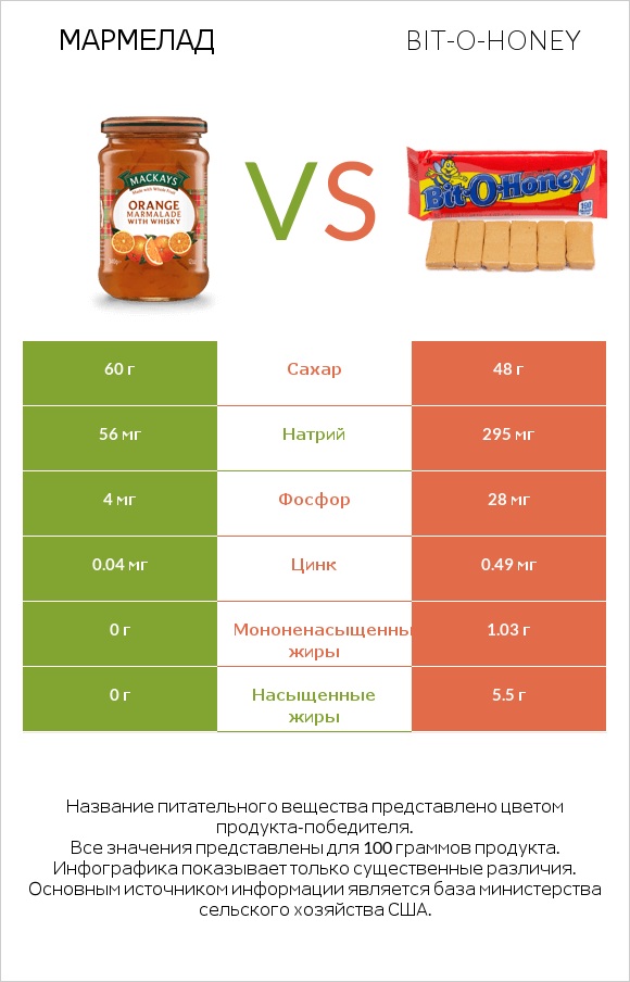 Мармелад vs Bit-o-honey infographic
