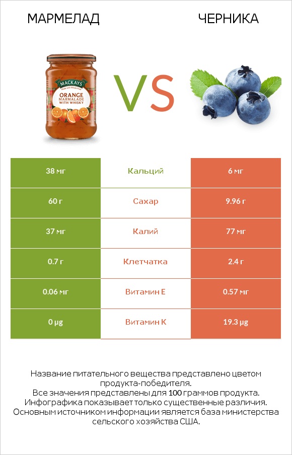 Мармелад vs Черника infographic
