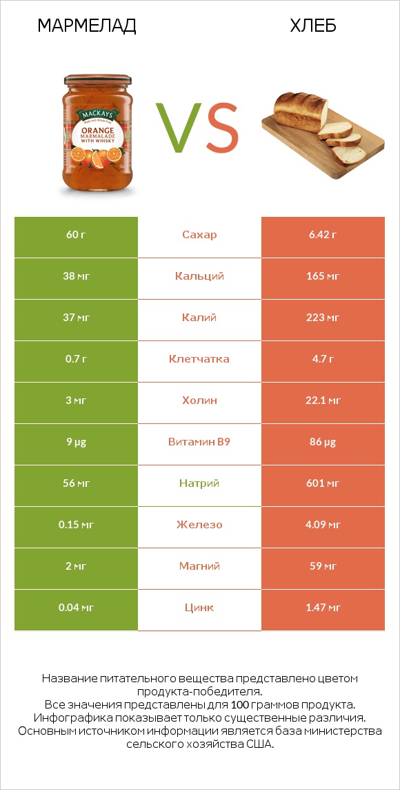 Мармелад vs Хлеб infographic