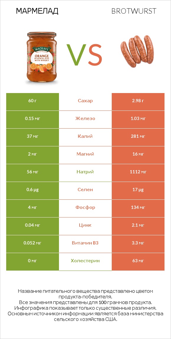 Мармелад vs Brotwurst infographic