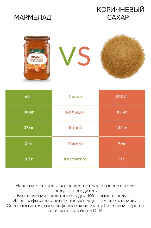 Мармелад vs Коричневый сахар infographic