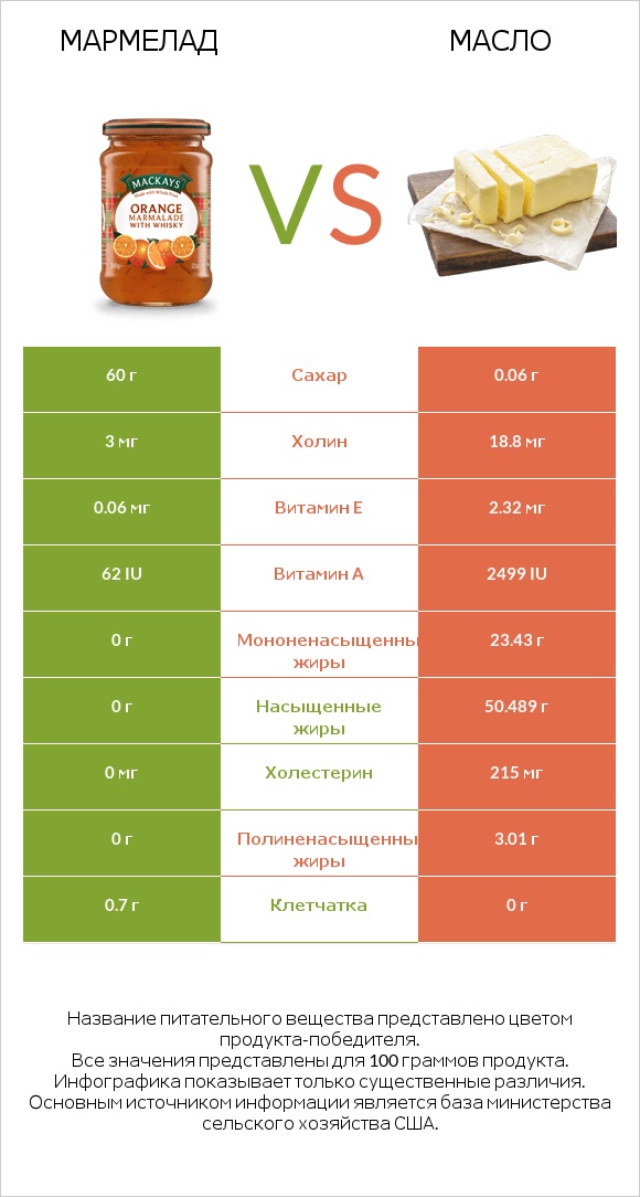 Мармелад vs Масло infographic