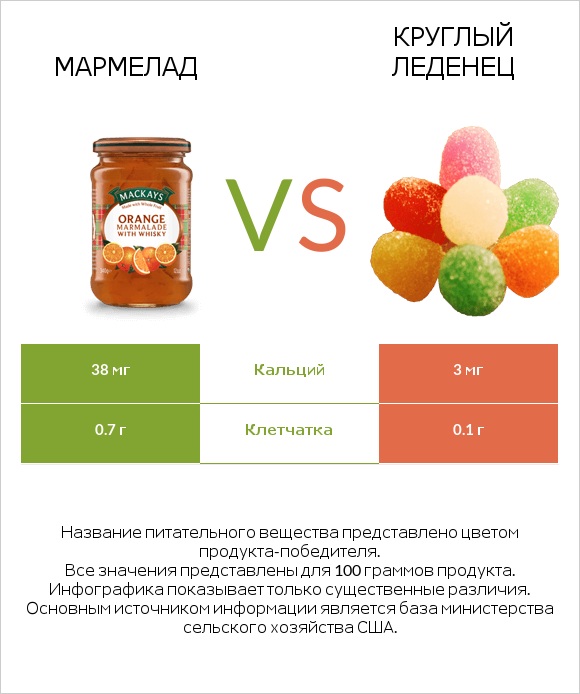 Мармелад vs Круглый леденец infographic