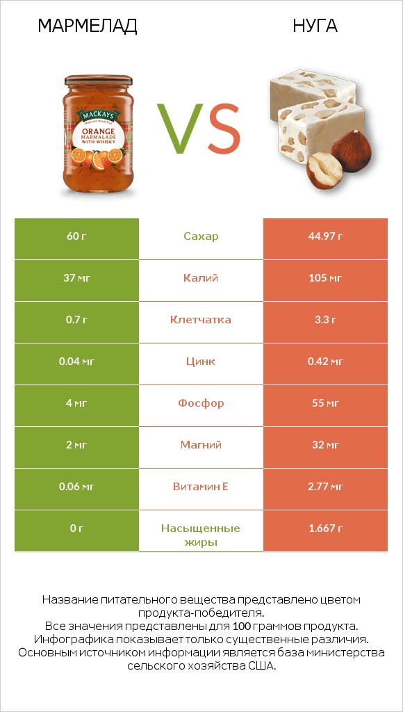 Мармелад vs Нуга infographic