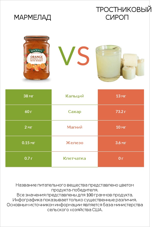 Мармелад vs Тростниковый сироп infographic