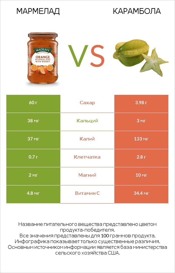 Мармелад vs Карамбола infographic