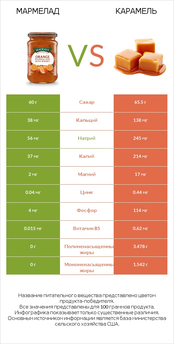 Мармелад vs Карамель infographic