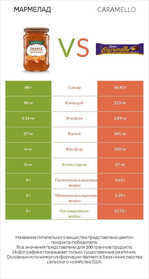 Мармелад vs Caramello infographic