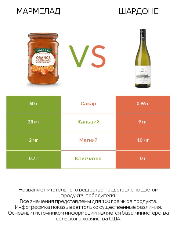 Мармелад vs Шардоне infographic