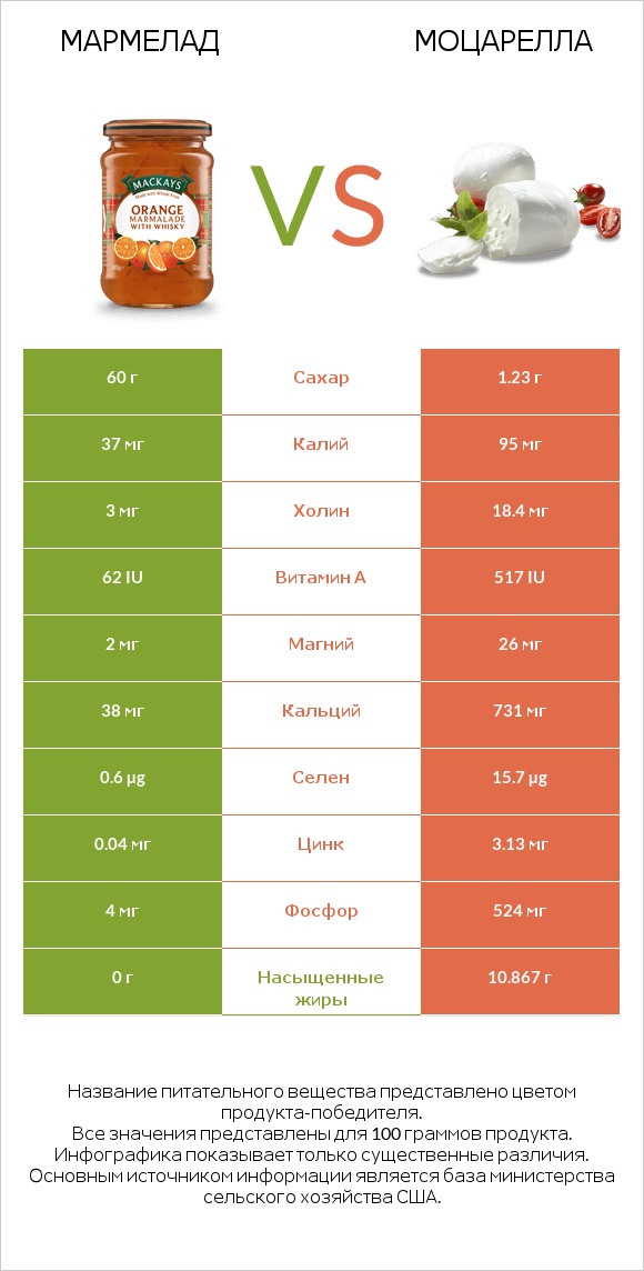 Мармелад vs Моцарелла infographic