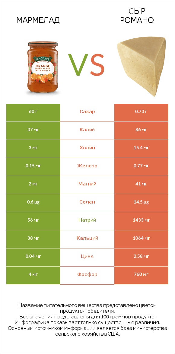 Мармелад vs Cыр Романо infographic