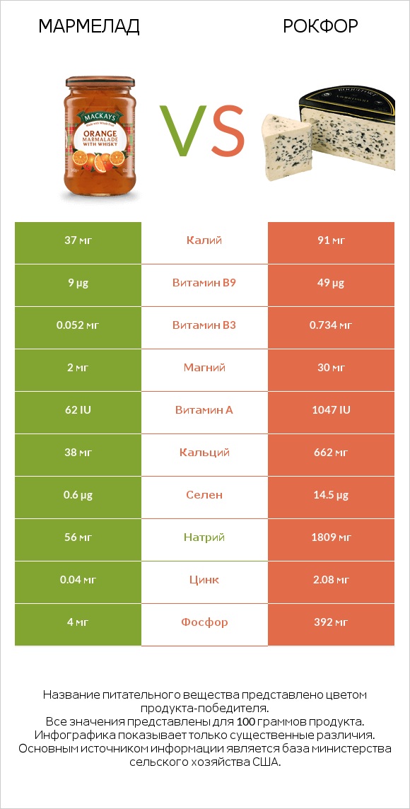 Мармелад vs Рокфор infographic