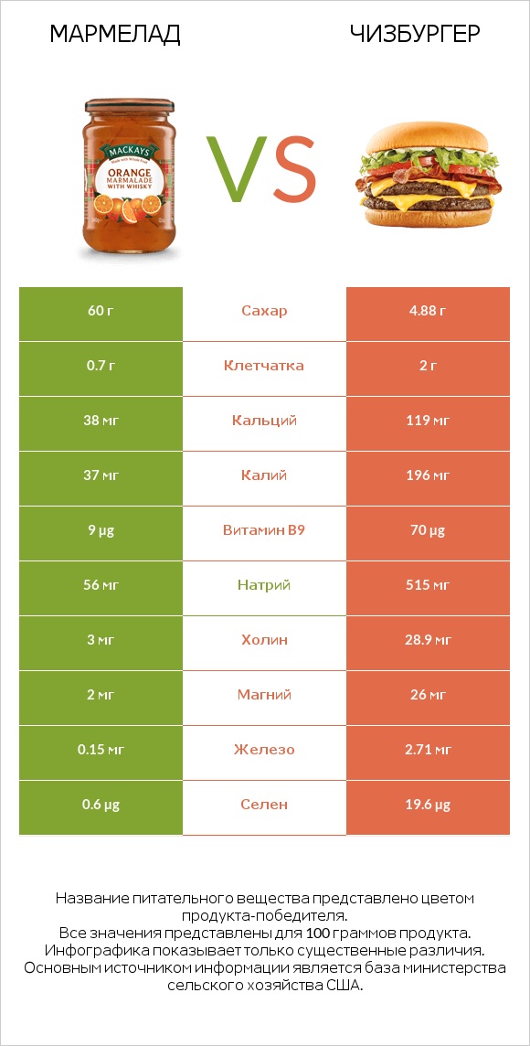 Мармелад vs Чизбургер infographic
