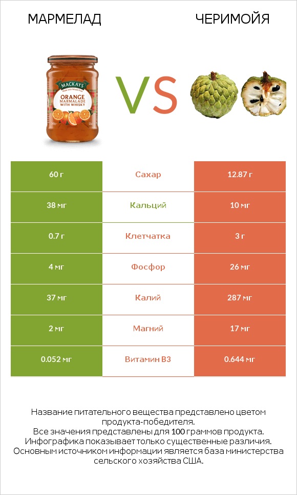 Мармелад vs Черимойя infographic