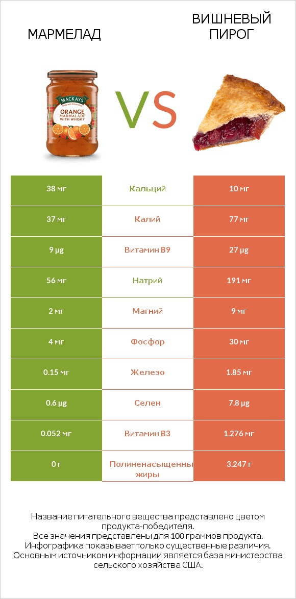 Мармелад vs Вишневый пирог infographic