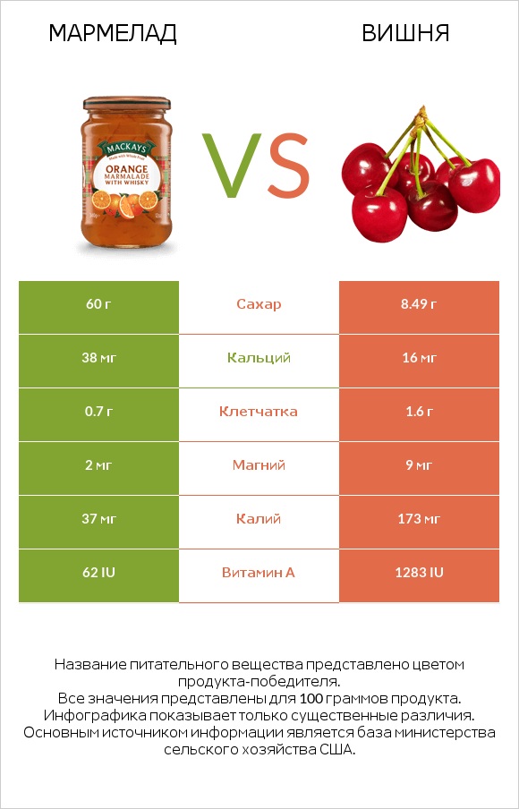 Мармелад vs Вишня infographic