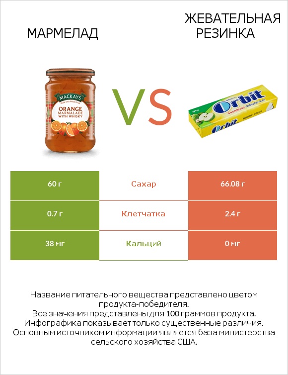 Мармелад vs Жевательная резинка infographic