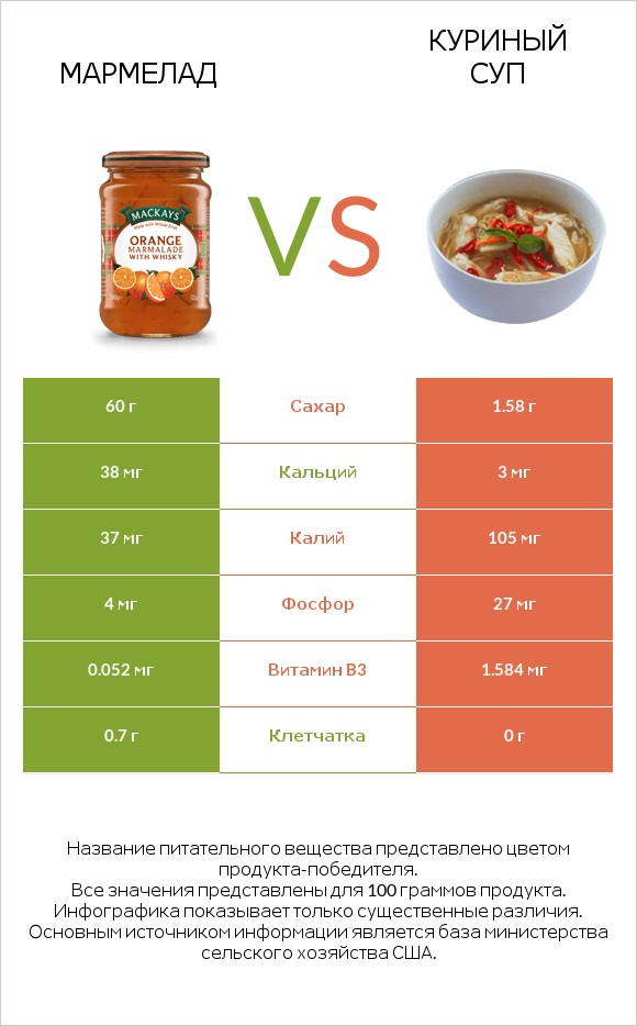Мармелад vs Куриный суп infographic