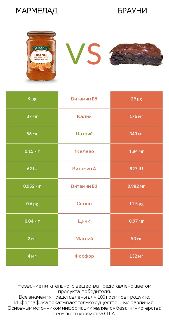 Мармелад vs Брауни infographic
