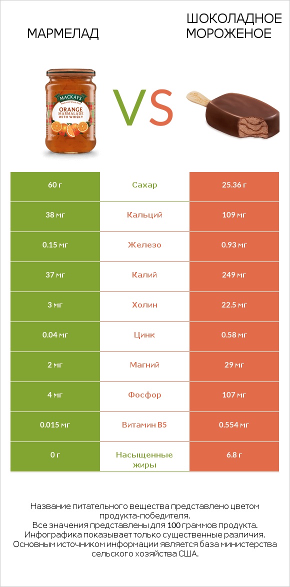 Мармелад vs Шоколадное мороженое infographic
