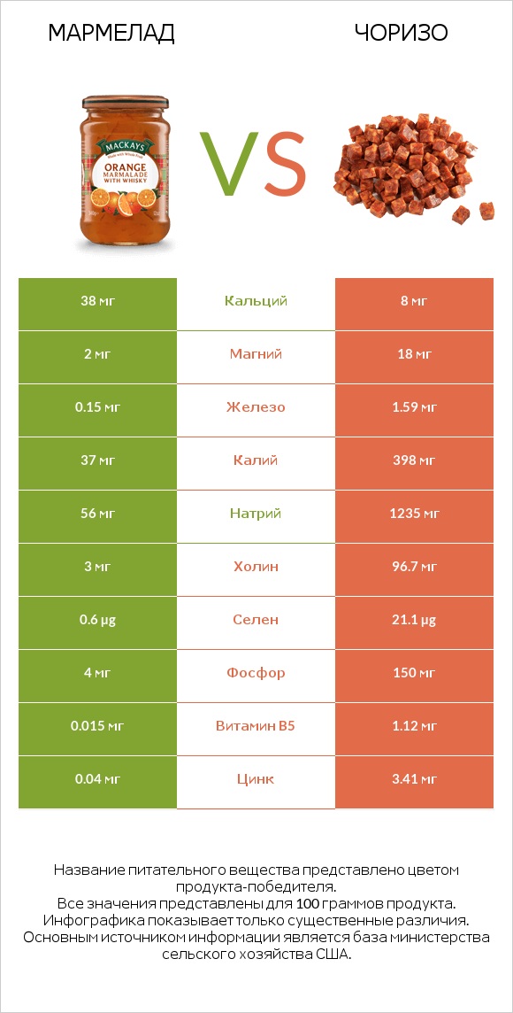 Мармелад vs Чоризо infographic