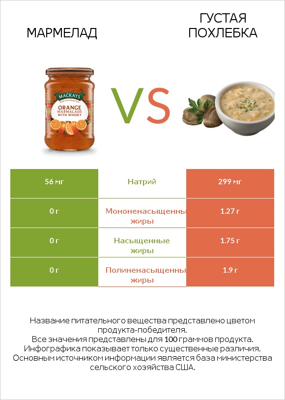 Мармелад vs Густая похлебка infographic