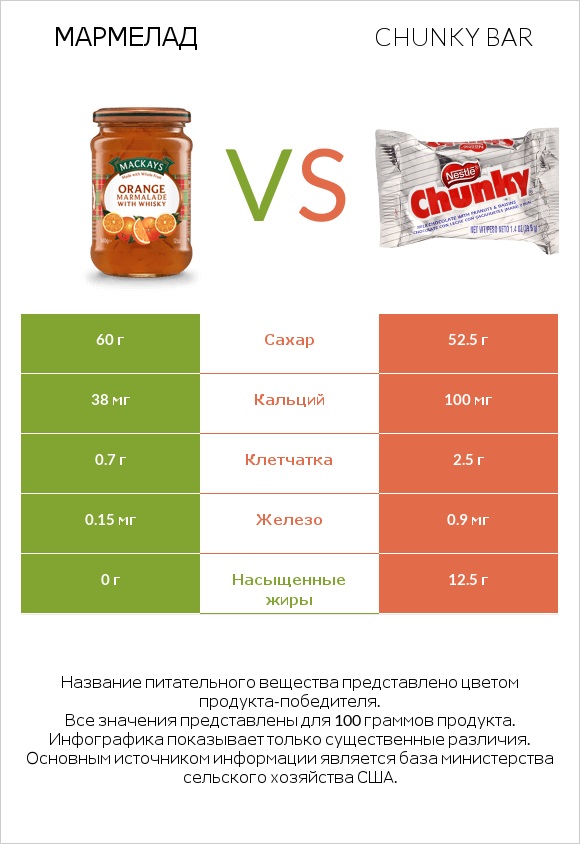 Мармелад vs Chunky bar infographic