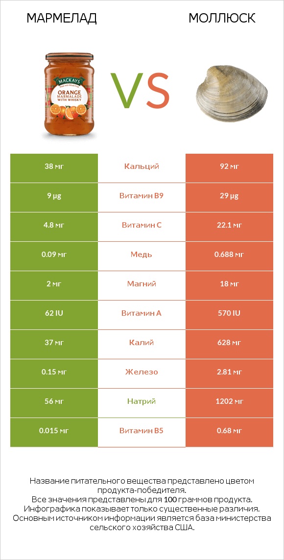 Мармелад vs Моллюск infographic