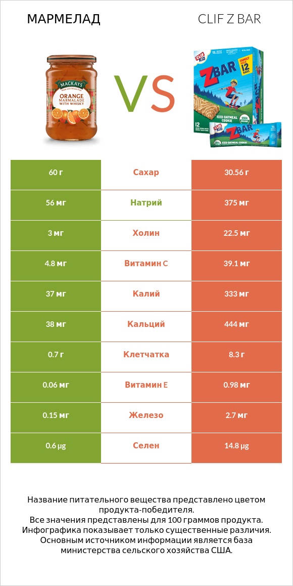 Мармелад vs Clif Z bar infographic