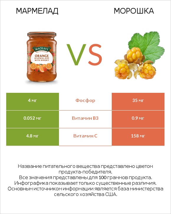 Мармелад vs Морошка infographic