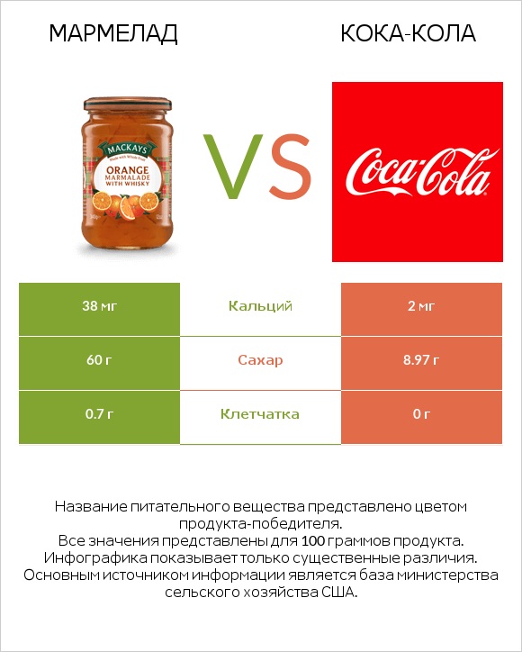 Мармелад vs Кока-Кола infographic