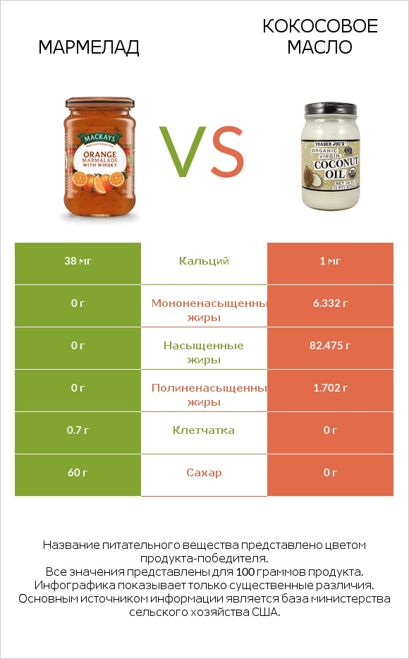 Мармелад vs Кокосовое масло infographic