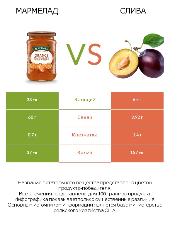 Мармелад vs Слива infographic