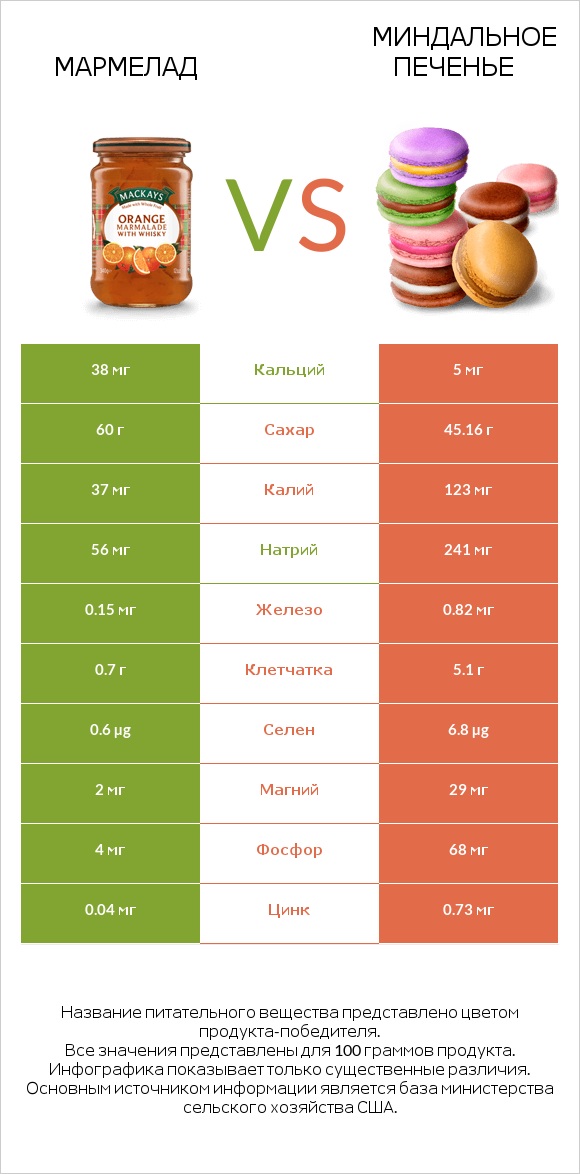 Мармелад vs Миндальное печенье infographic