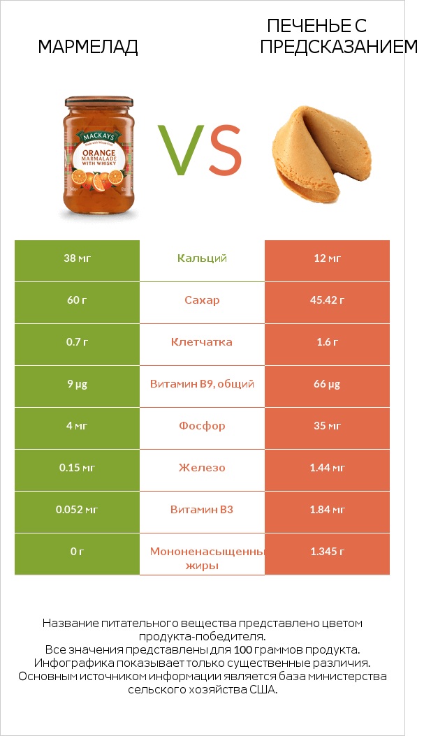 Мармелад vs Печенье с предсказанием infographic