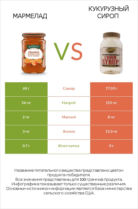 Мармелад vs Кукурузный сироп infographic