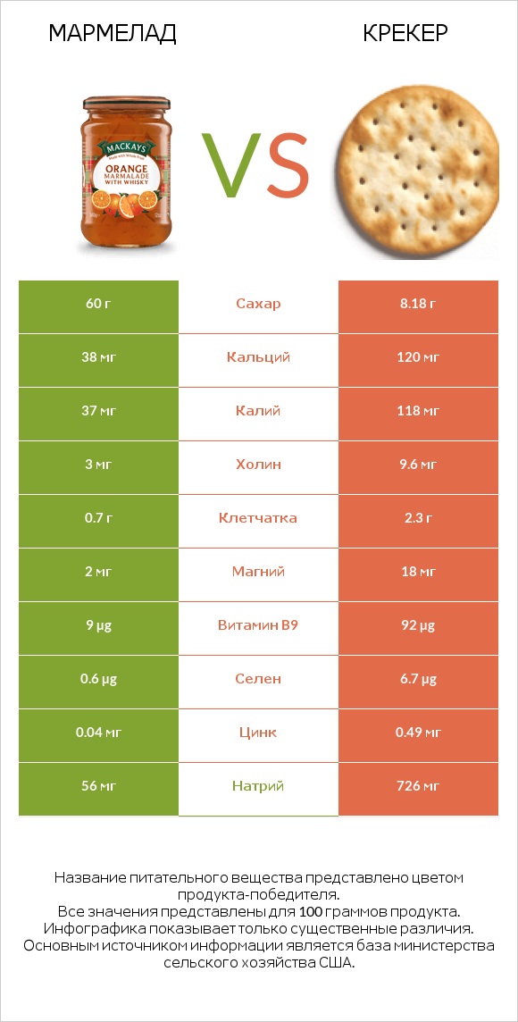 Мармелад vs Крекер infographic