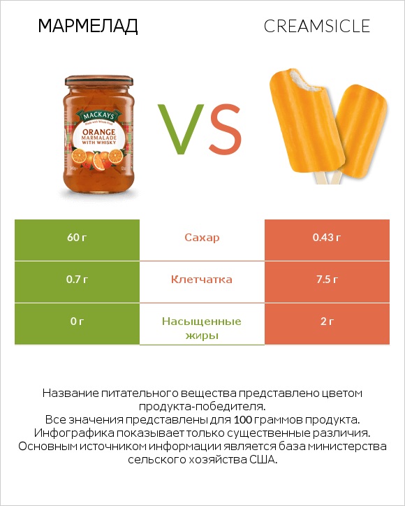 Мармелад vs Creamsicle infographic