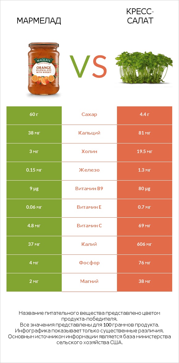 Мармелад vs Кресс-салат infographic