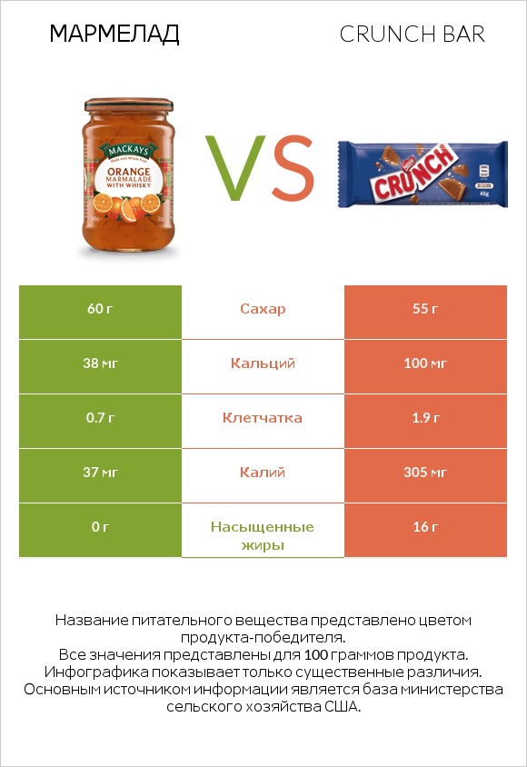 Мармелад vs Crunch bar infographic