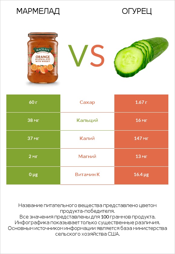 Мармелад vs Огурец infographic
