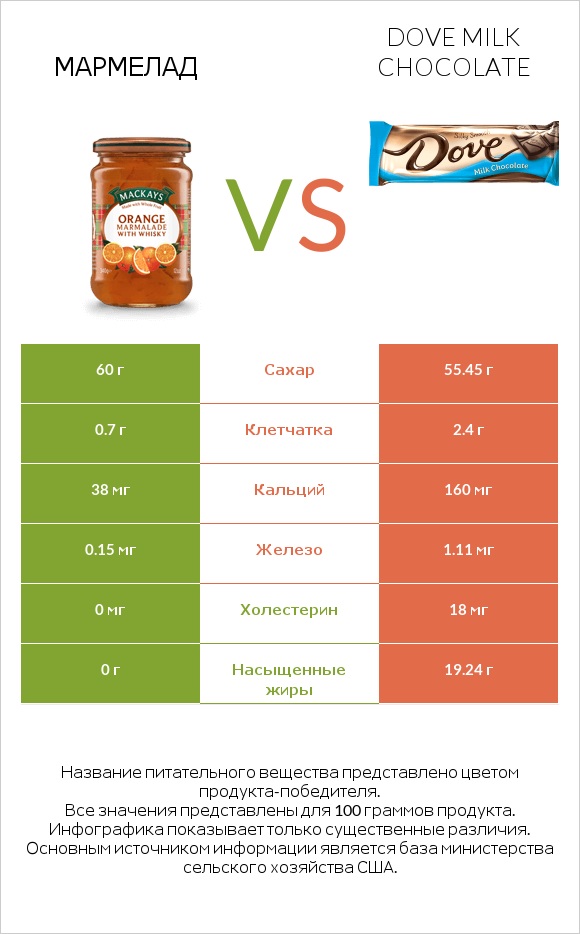 Мармелад vs Dove milk chocolate infographic