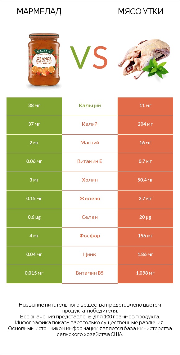 Мармелад vs Мясо утки infographic