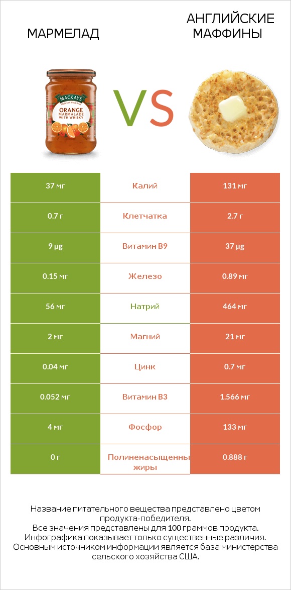 Мармелад vs Английские маффины infographic