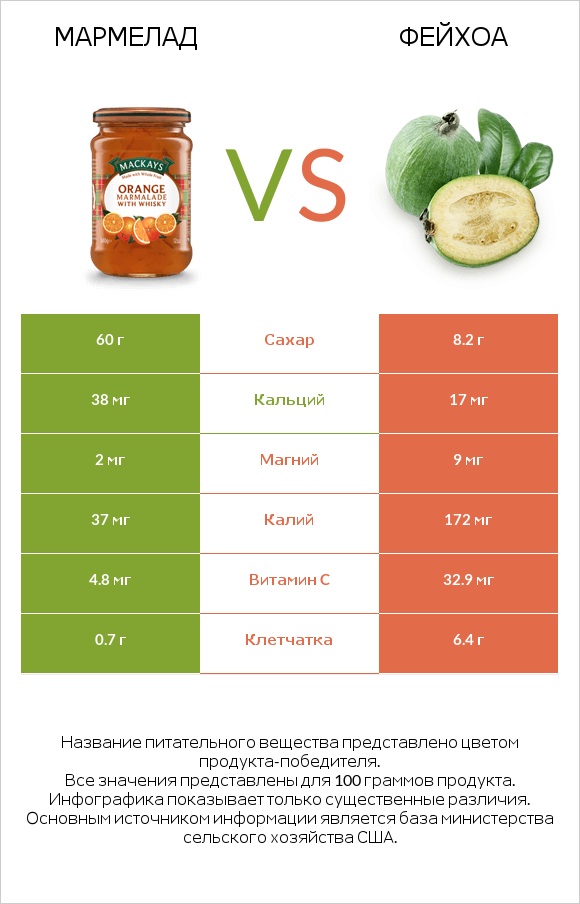 Мармелад vs Фейхоа infographic